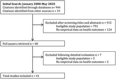 Rapid Evidence Assessment of Mental Health Outcomes of Pandemics for Health Care Workers: Implications for the Covid-19 Pandemic